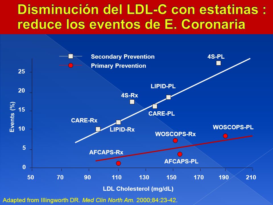 Disminución del LDL-C con estatinas : reduce los eventos de E