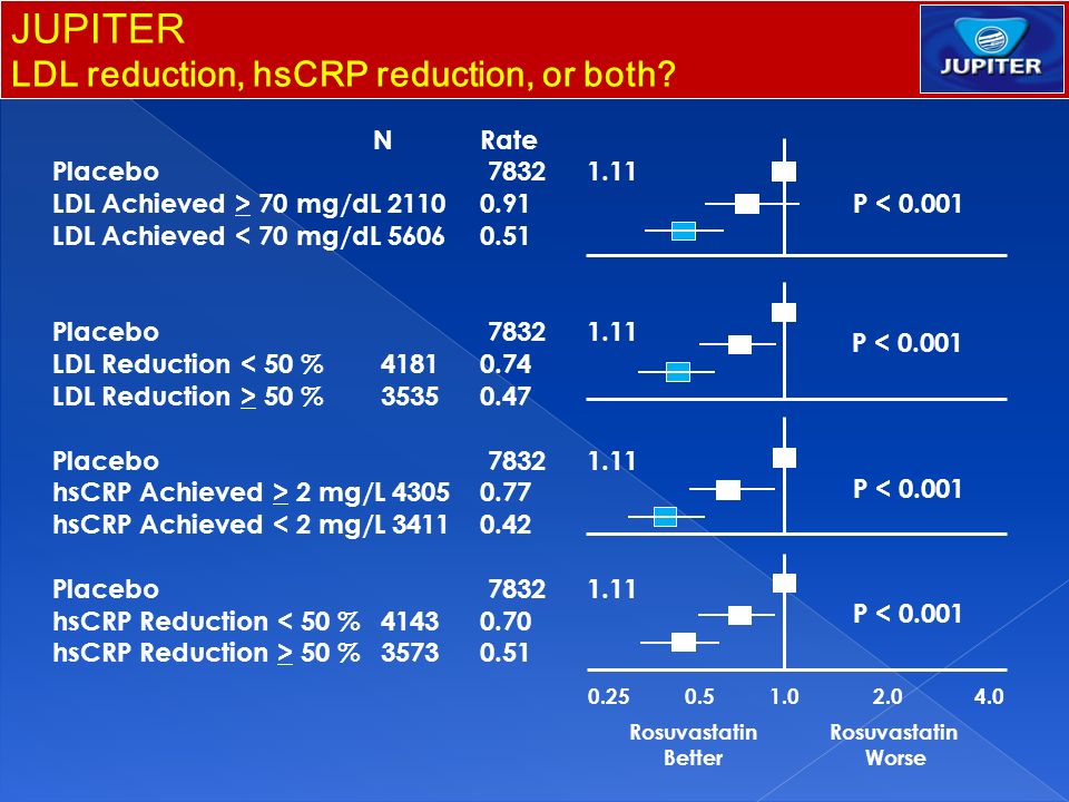 JUPITER LDL reduction, hsCRP reduction, or both N Rate