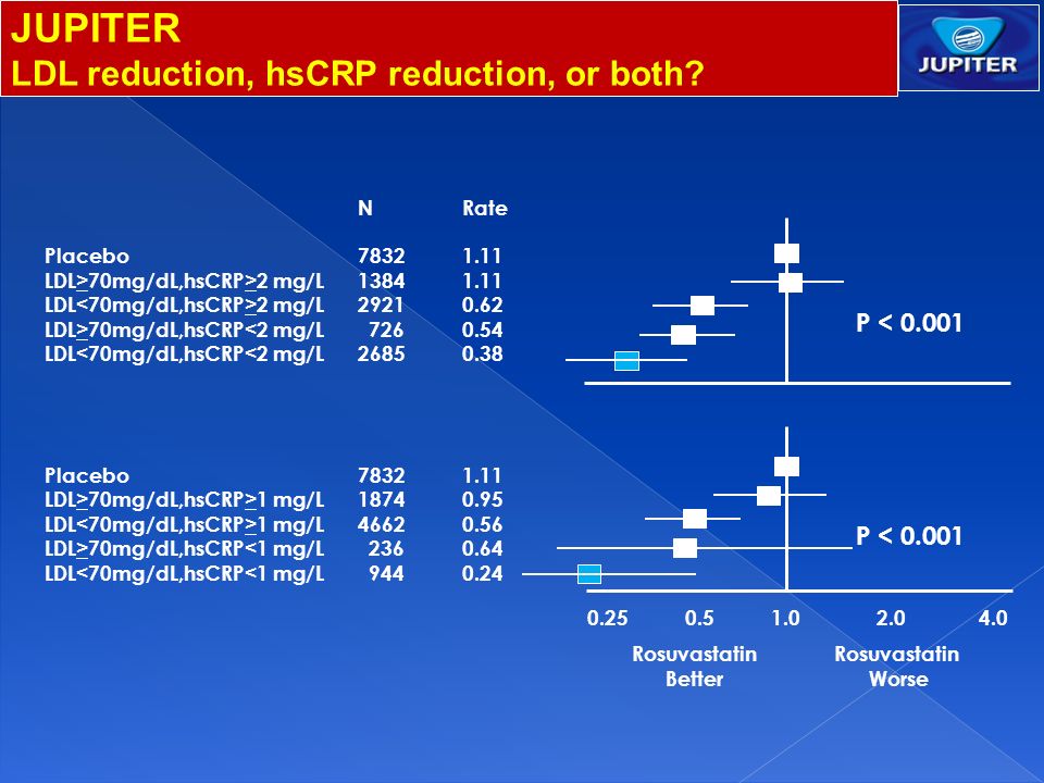 JUPITER LDL reduction, hsCRP reduction, or both P < 0.001