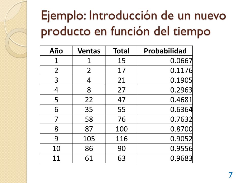 Ejemplo: Introducción de un nuevo producto en función del tiempo