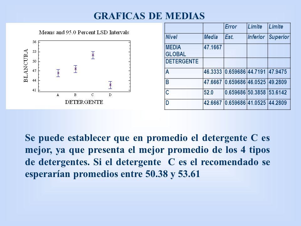 GRAFICAS DE MEDIAS Error. Límite. Nivel. Media. Est. Inferior. Superior. MEDIA GLOBAL