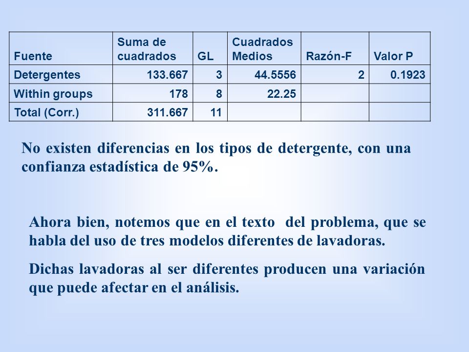 Fuente Suma de cuadrados. GL. Cuadrados Medios. Razón-F. Valor P. Detergentes