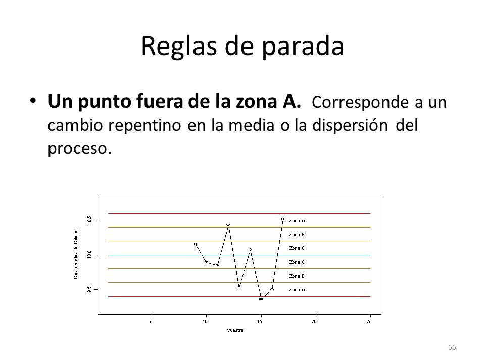 Reglas de parada Un punto fuera de la zona A.