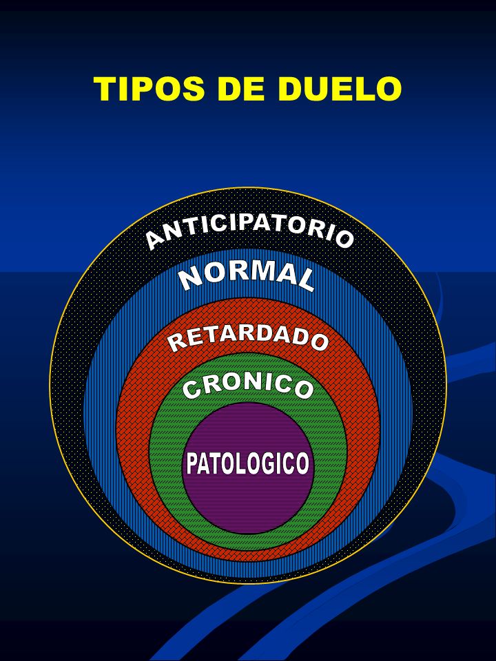 TIPOS DE DUELO ANTICIPATORIO NORMAL RETARDADO CRONICO PATOLOGICO