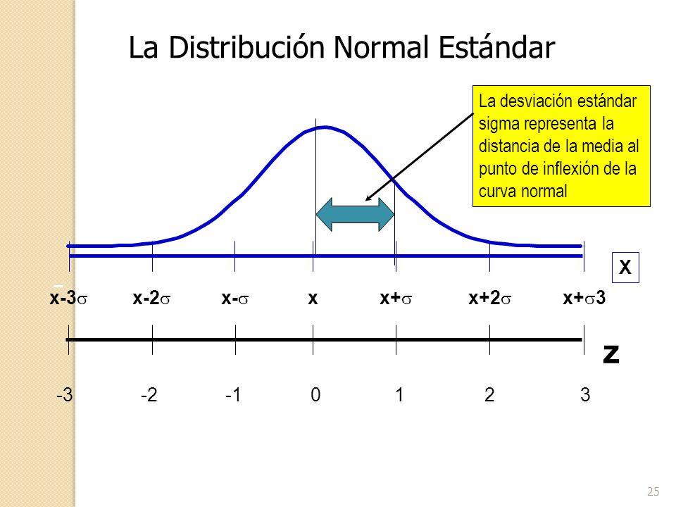 La Distribución Normal Estándar