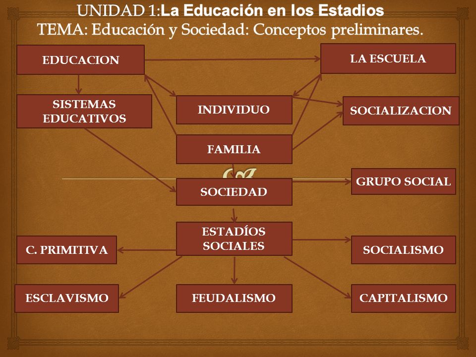 UNIDAD 1:La Educación en los Estadios TEMA: Educación y Sociedad: Conceptos preliminares.