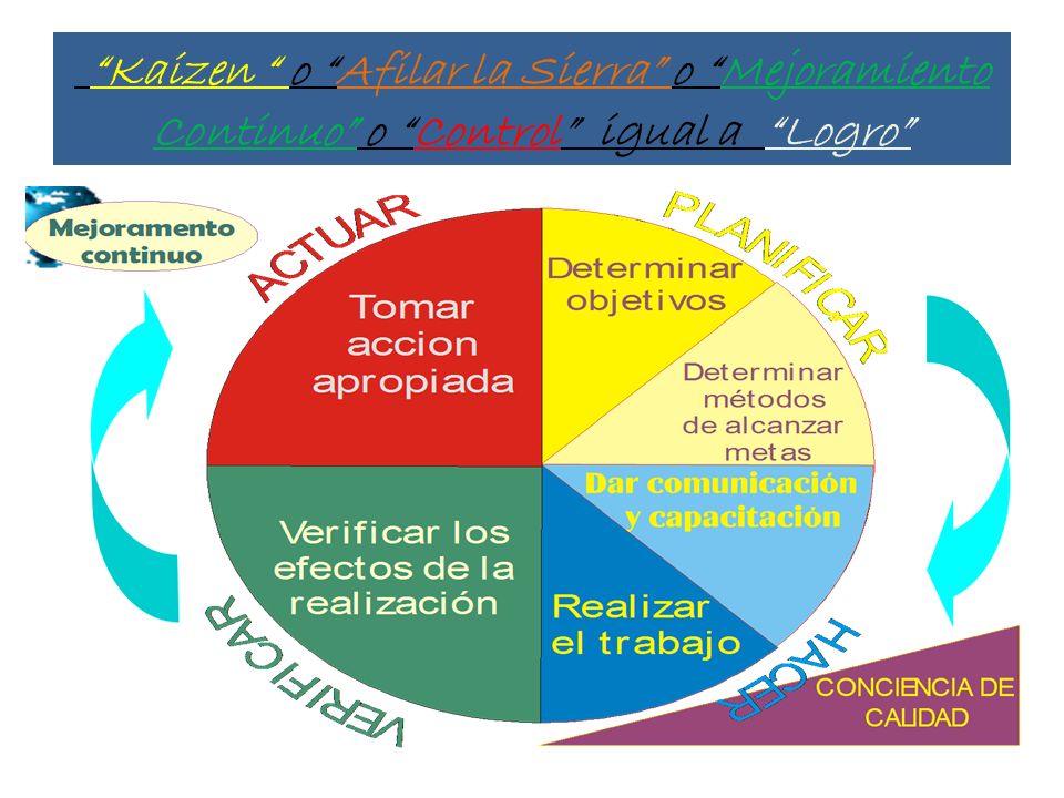 Kaizen o Afilar la Sierra o Mejoramiento Continuo o Control igual a Logro