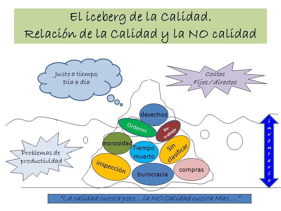 El iceberg de la Calidad. Relación de la Calidad y la NO calidad