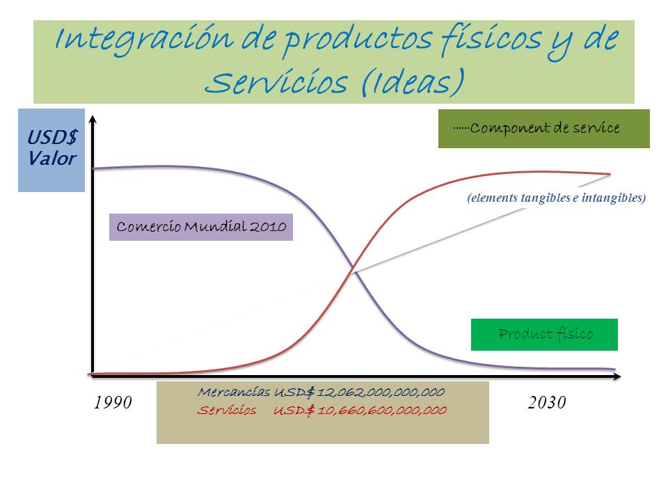 Integración de productos físicos y de Servicios (Ideas)