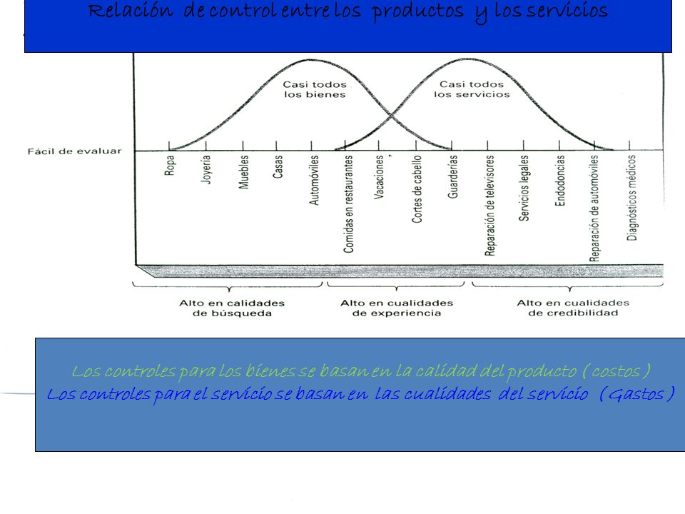 Relación de control entre los productos y los servicios