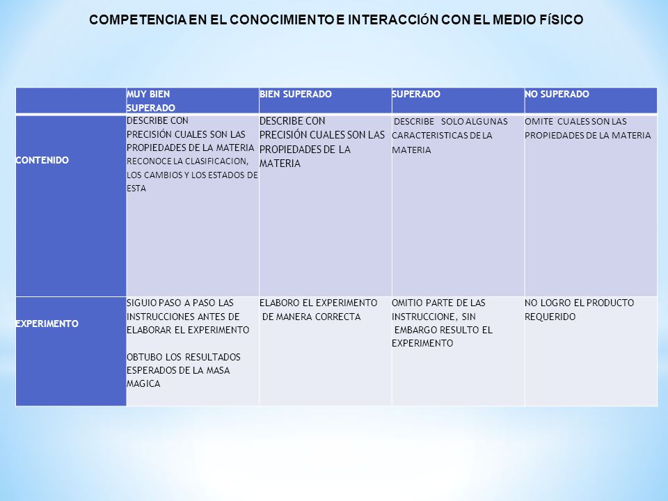 COMPETENCIA EN EL CONOCIMIENTO E INTERACCIÓN CON EL MEDIO FÍSICO