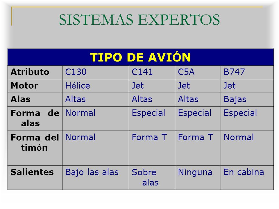 SISTEMAS EXPERTOS TIPO DE AVIÓN Aplicaciones de SE: Atributo C130 C141