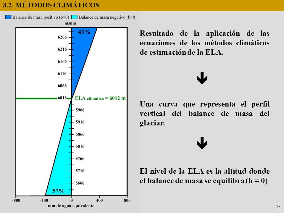 3.2. MÉTODOS CLIMÁTICOS Resultado de la aplicación de las ecuaciones de los métodos climáticos de estimación de la ELA.