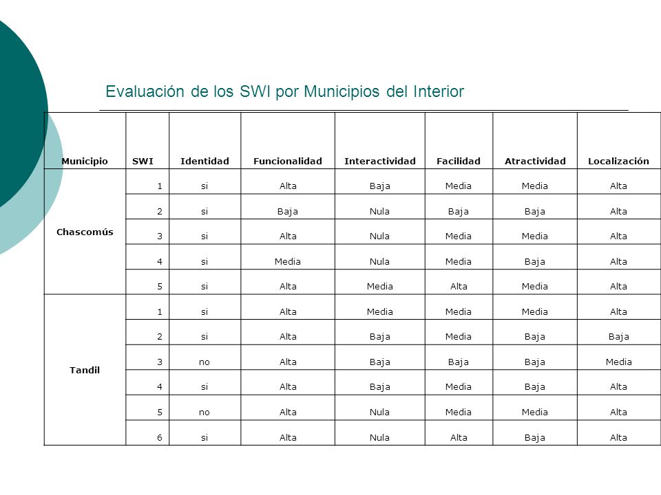 Evaluación de los SWI por Municipios del Interior