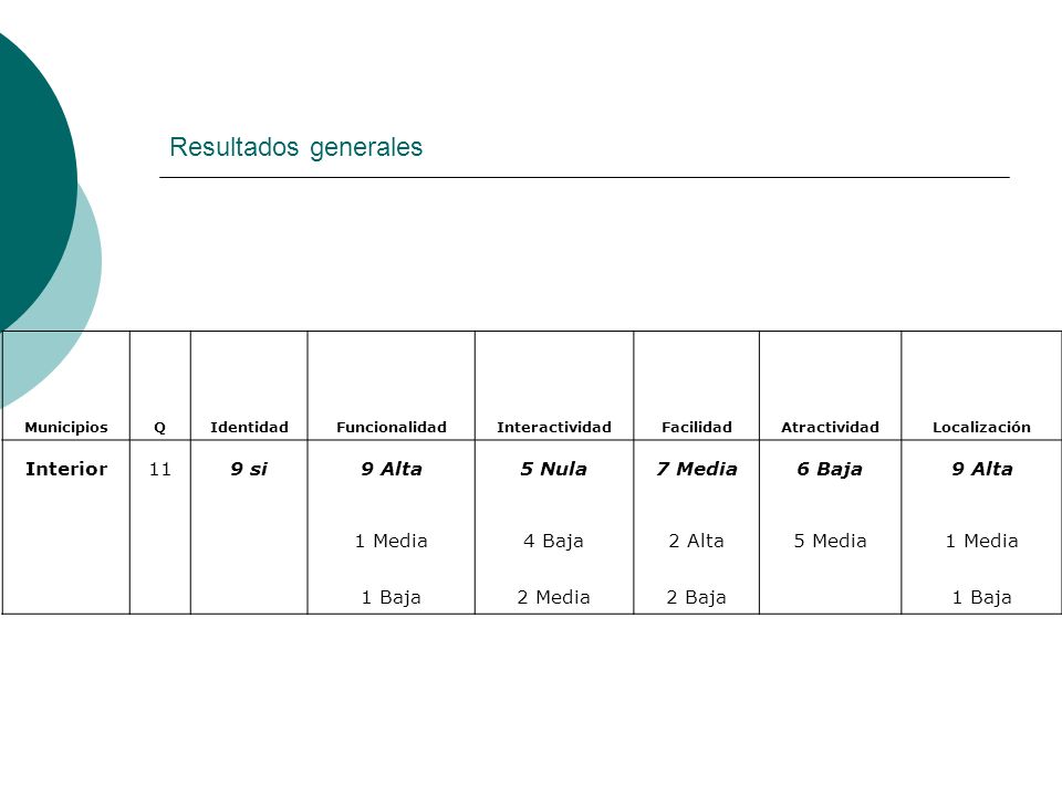 Resultados generales Interior 11 9 si 9 Alta 5 Nula 7 Media 6 Baja