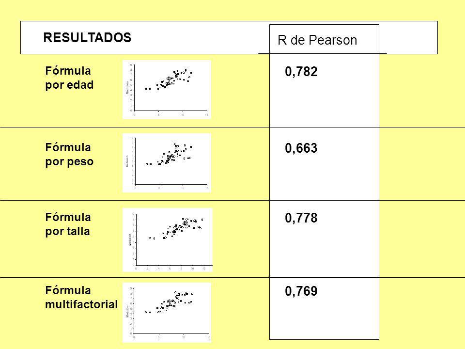 RESULTADOS R de Pearson 0,782 0,663 0,778 0,769 Fórmula por edad