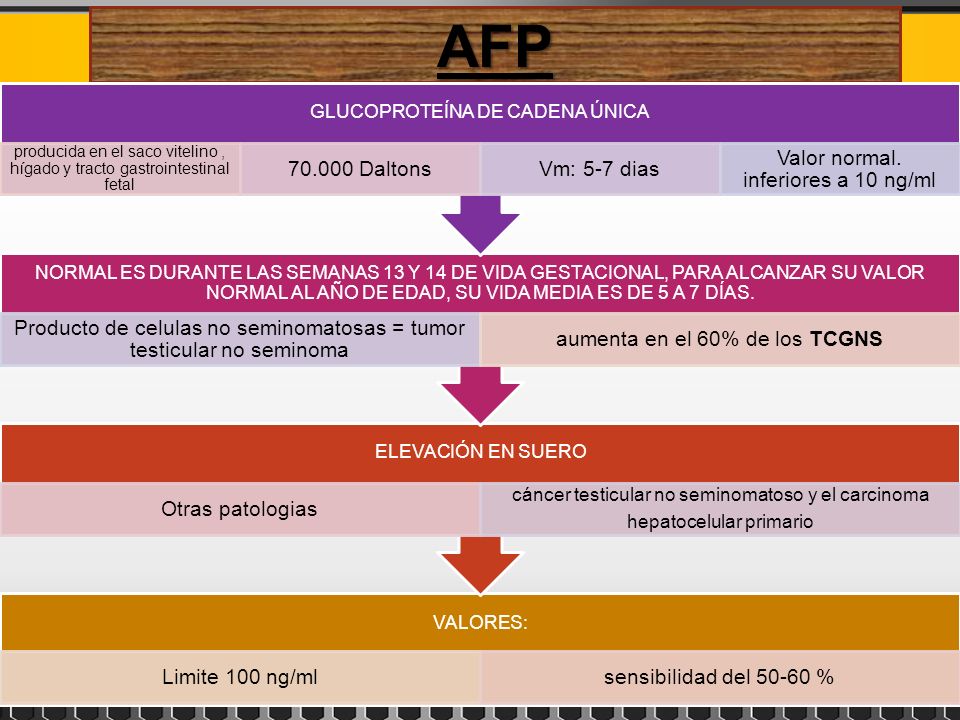 AFP Daltons Vm: 5-7 dias Valor normal. inferiores a 10 ng/ml