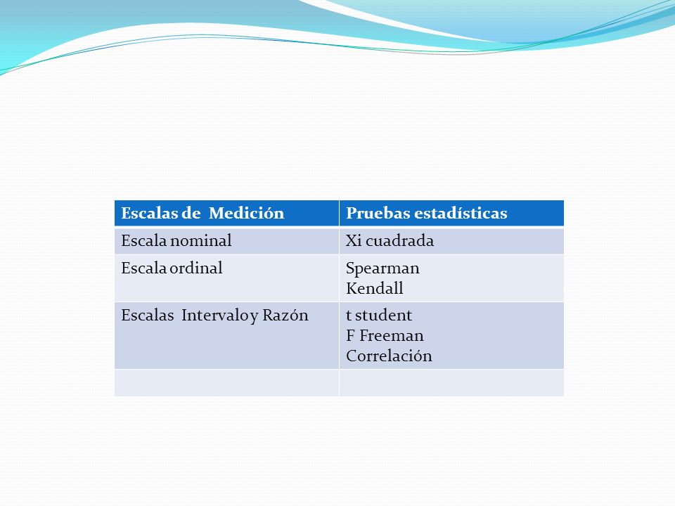 Escalas de Medición Pruebas estadísticas. Escala nominal. Xi cuadrada. Escala ordinal. Spearman.