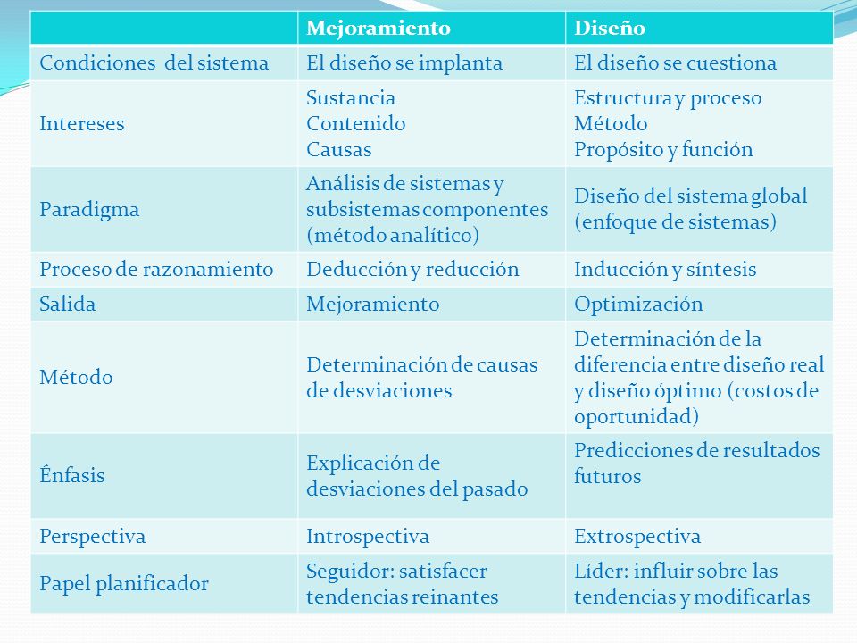 Mejoramiento Diseño. Condiciones del sistema. El diseño se implanta. El diseño se cuestiona. Intereses.