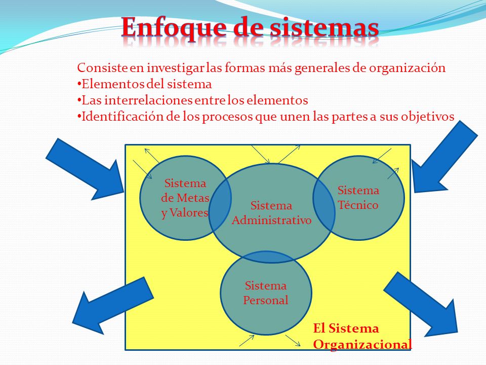 Enfoque de sistemas Consiste en investigar las formas más generales de organización. Elementos del sistema.