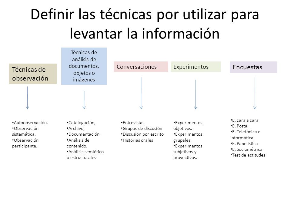 Definir las técnicas por utilizar para levantar la información