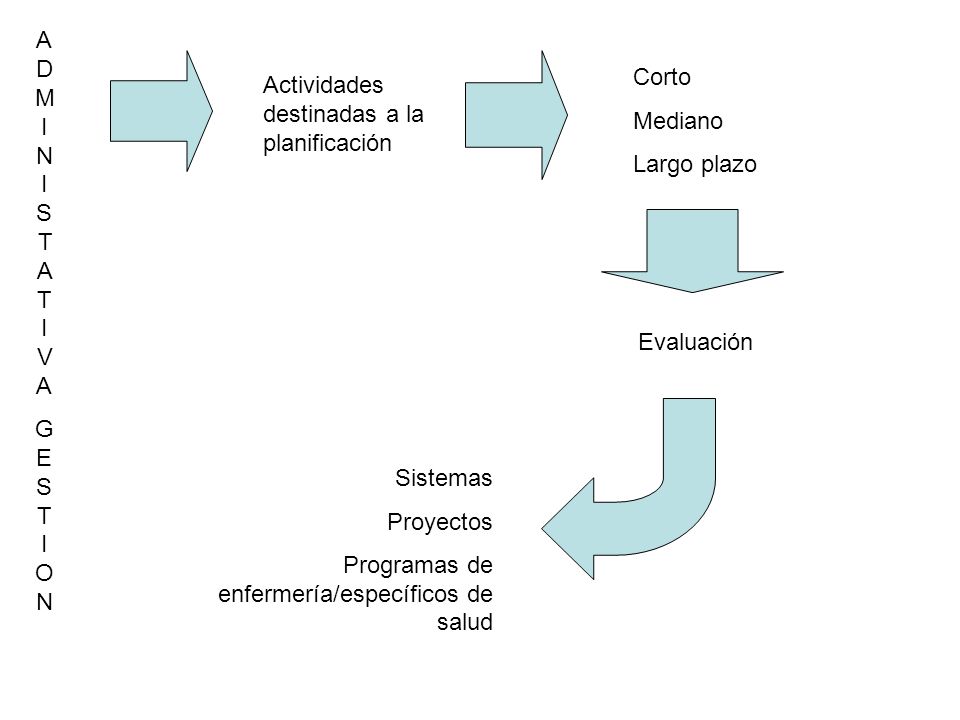 ADMINISTATIVA GESTION. Corto. Mediano. Largo plazo. Actividades destinadas a la planificación.