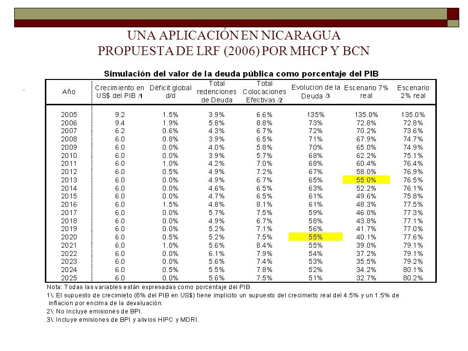 UNA APLICACIÓN EN NICARAGUA PROPUESTA DE LRF (2006) POR MHCP Y BCN