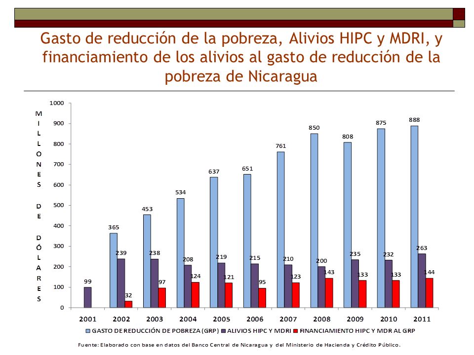 Gasto de reducción de la pobreza, Alivios HIPC y MDRI, y financiamiento de los alivios al gasto de reducción de la pobreza de Nicaragua