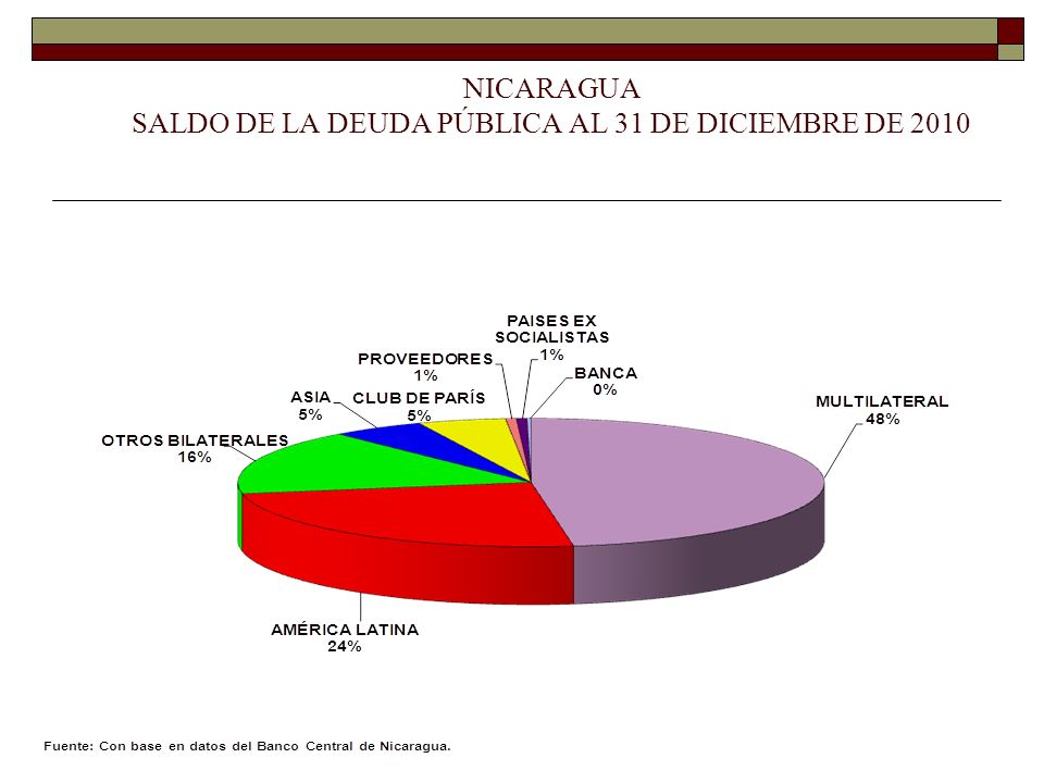 NICARAGUA SALDO DE LA DEUDA PÚBLICA AL 31 DE DICIEMBRE DE 2010