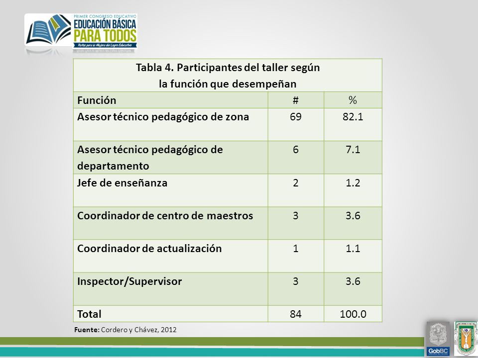Tabla 4. Participantes del taller según la función que desempeñan