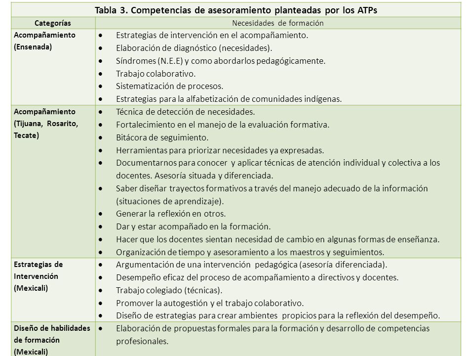 Tabla 3. Competencias de asesoramiento planteadas por los ATPs