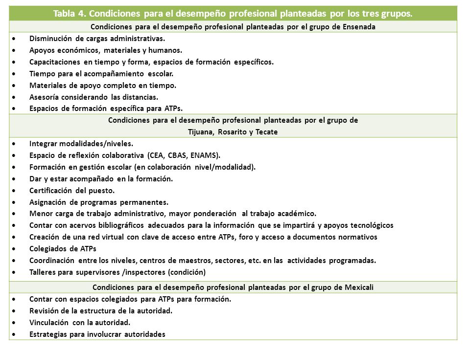 Tabla 4. Condiciones para el desempeño profesional planteadas por los tres grupos.
