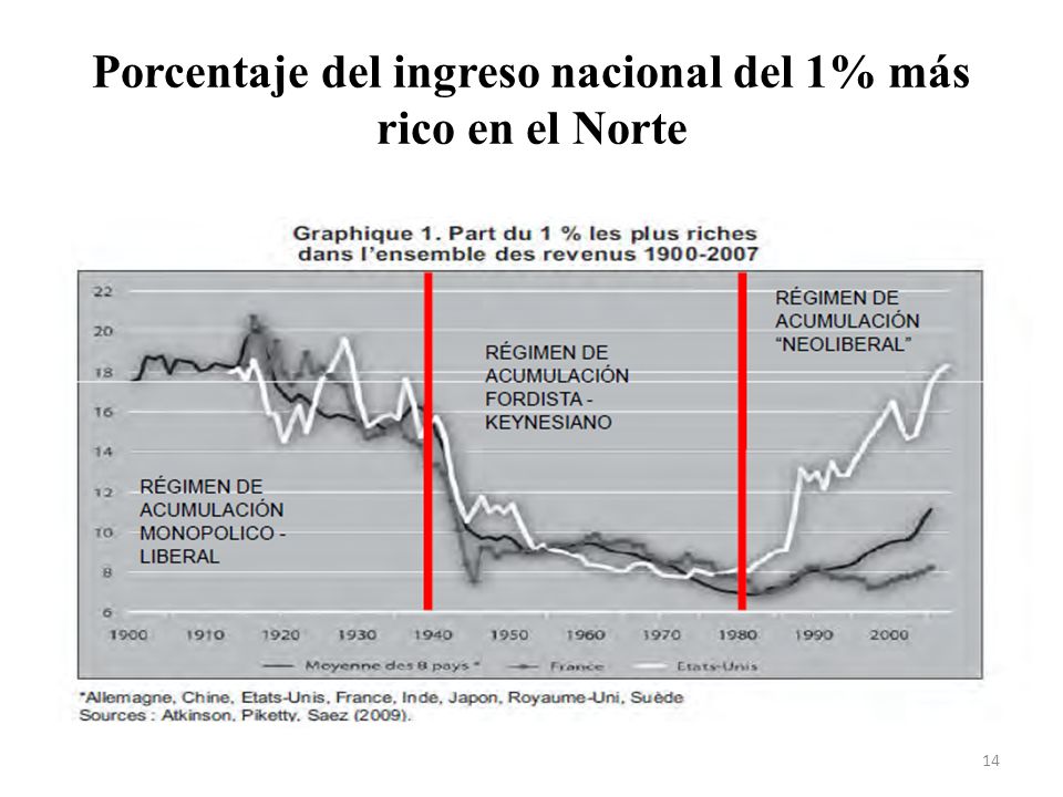 Porcentaje del ingreso nacional del 1% más rico en el Norte