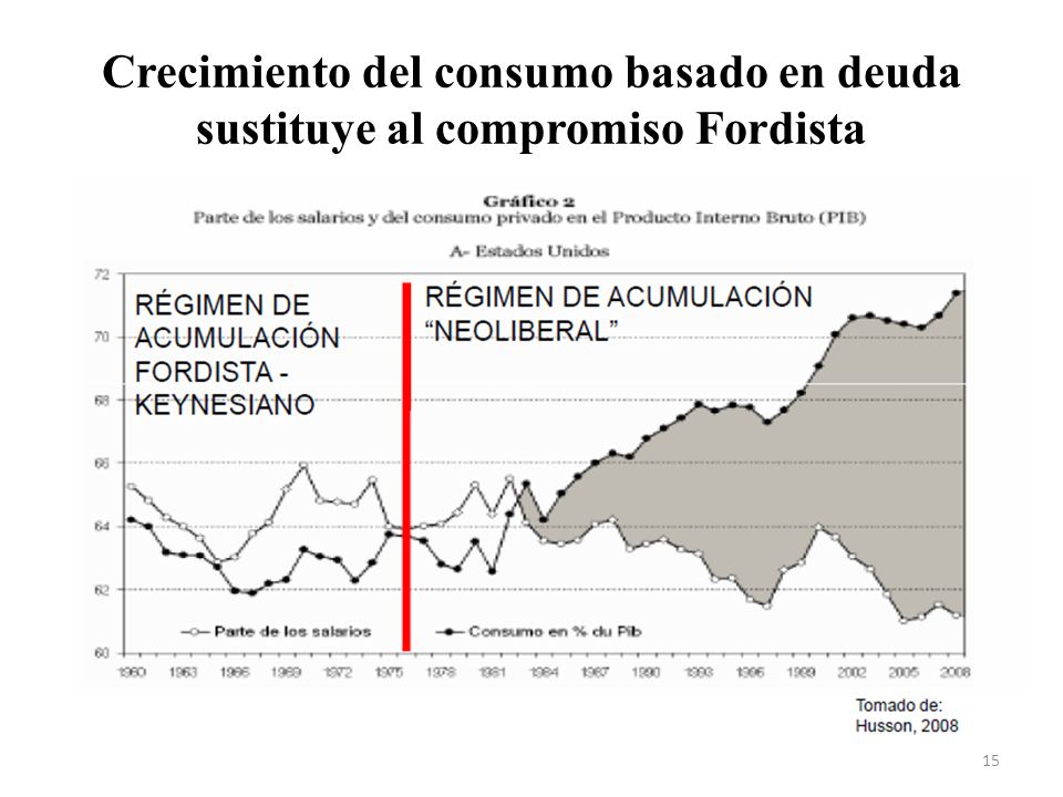 Crecimiento del consumo basado en deuda sustituye al compromiso Fordista