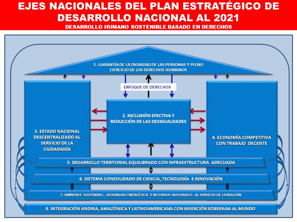 EJES NACIONALES DEL PLAN ESTRATÉGICO DE DESARROLLO NACIONAL AL 2021 DESARROLLO HUMANO SOSTENIBLE BASADO EN DERECHOS