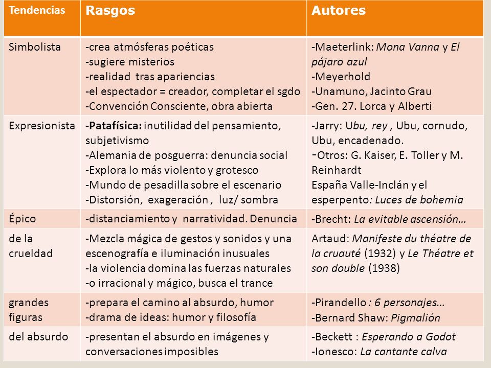 Tendencias Rasgos. Autores. Simbolista. -crea atmósferas poéticas. -sugiere misterios. -realidad tras apariencias.