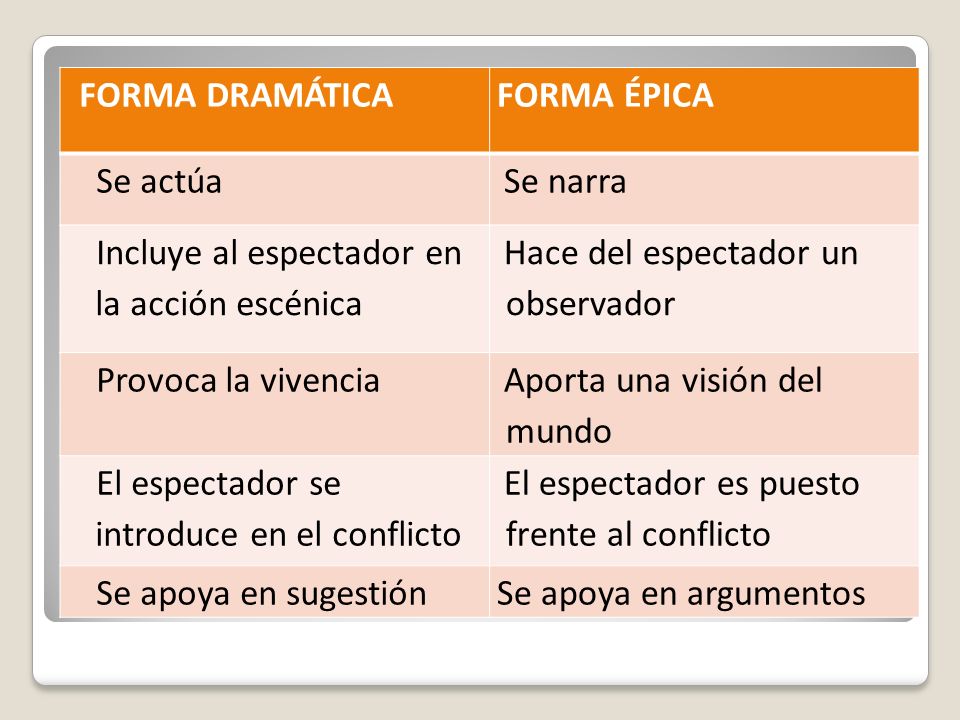 FORMA DRAMÁTICA FORMA ÉPICA. Se actúa. Se narra. Incluye al espectador en la acción escénica. Hace del espectador un observador.