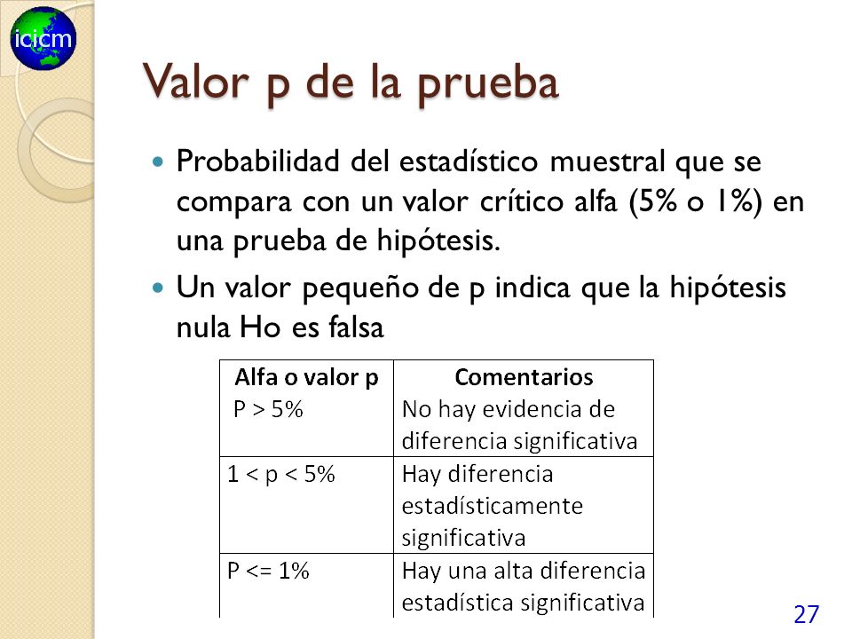 Valor p de la prueba Probabilidad del estadístico muestral que se compara con un valor crítico alfa (5% o 1%) en una prueba de hipótesis.