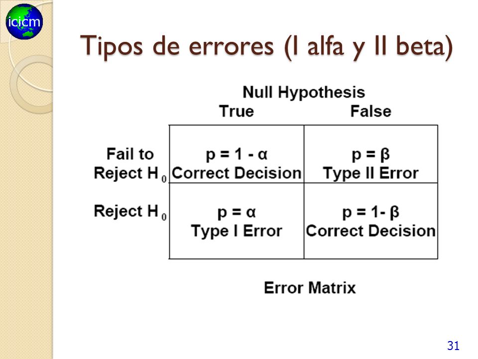Tipos de errores (I alfa y II beta)
