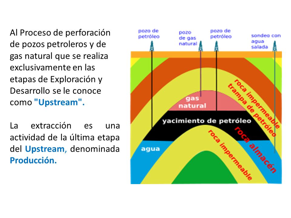 Al Proceso de perforación de pozos petroleros y de gas natural que se realiza exclusivamente en las etapas de Exploración y Desarrollo se le conoce como Upstream .