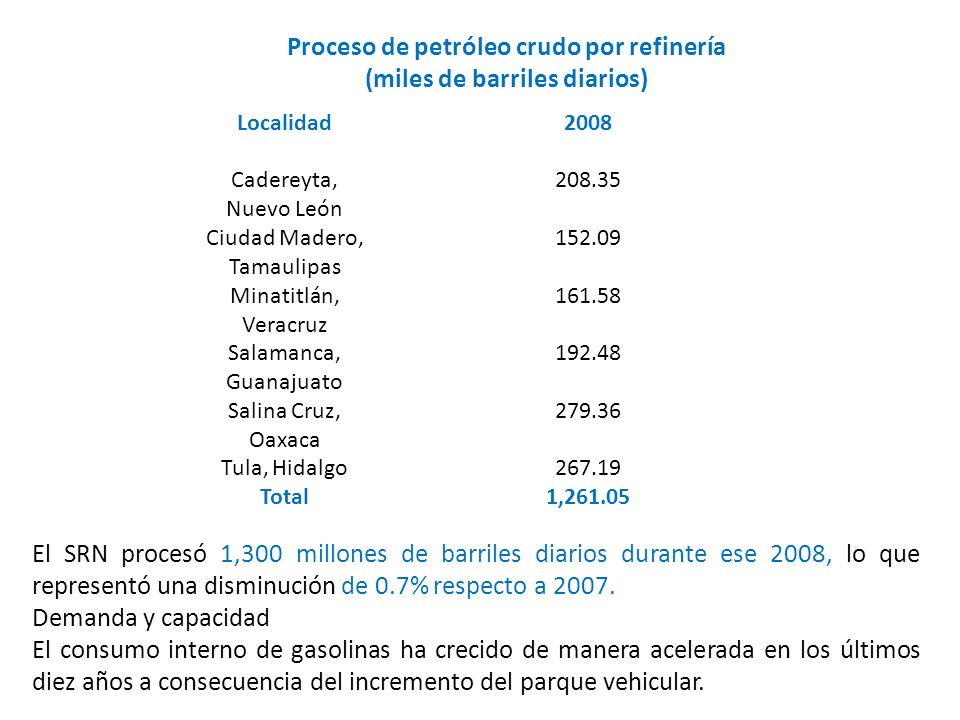 Proceso de petróleo crudo por refinería (miles de barriles diarios)