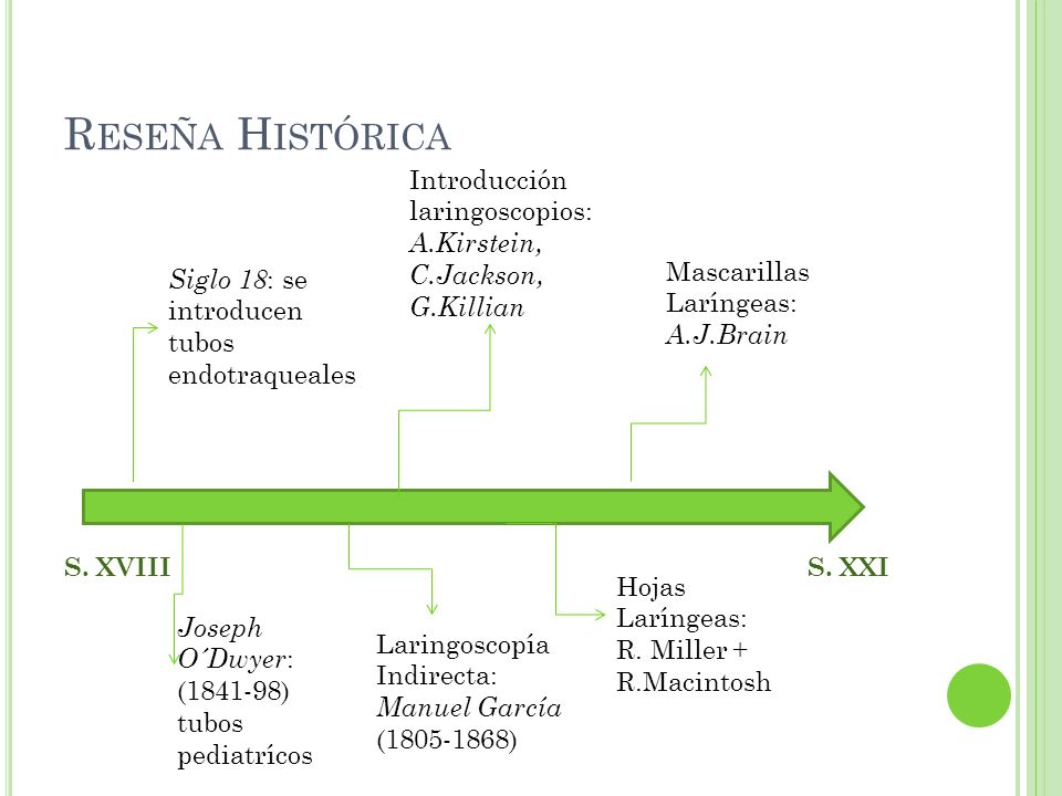 Reseña Histórica Introducción laringoscopios: A.Kirstein, C.Jackson, G.Killian. S. XVIII S. XXI.