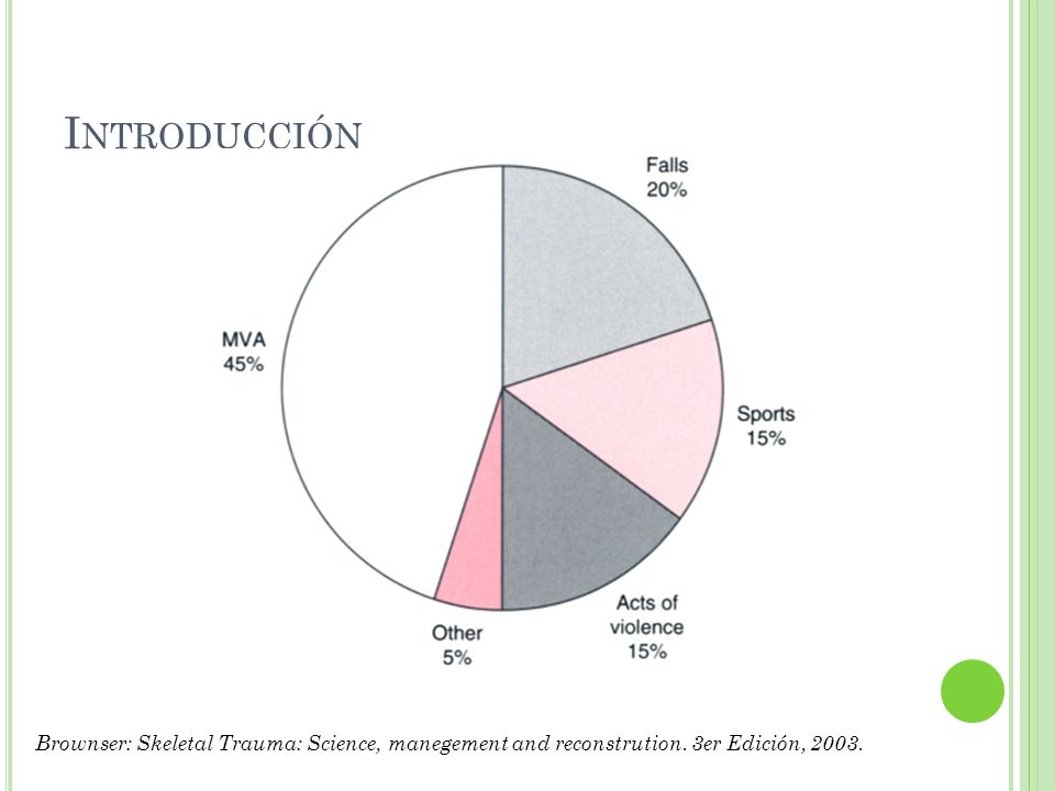 Introducción Brownser: Skeletal Trauma: Science, manegement and reconstrution. 3er Edición, 2003.