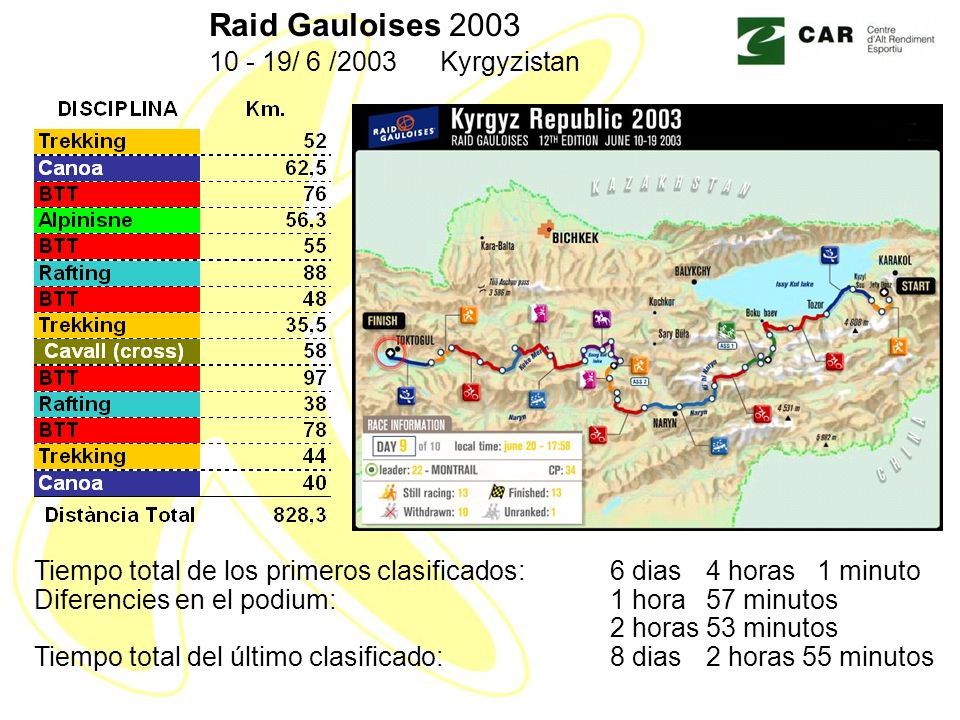 Raid Gauloises / 6 /2003 Kyrgyzistan. Tiempo total de los primeros clasificados: 6 dias 4 horas 1 minuto.