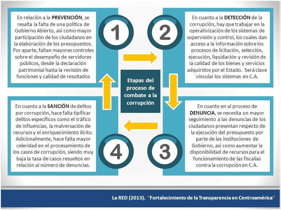 Etapas del proceso de combate a la corrupción