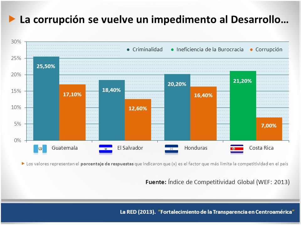 ● Criminalidad ● Ineficiencia de la Burocracia ● Corrupción