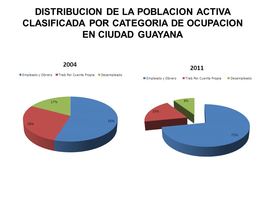 DISTRIBUCION DE LA POBLACION ACTIVA CLASIFICADA POR CATEGORIA DE OCUPACION EN CIUDAD GUAYANA