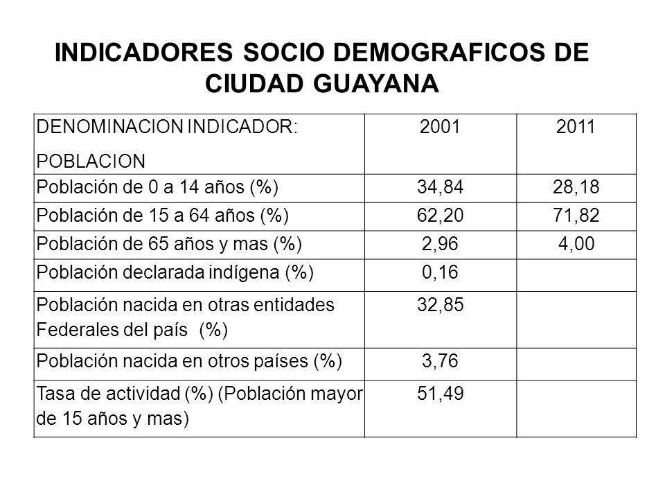 INDICADORES SOCIO DEMOGRAFICOS DE CIUDAD GUAYANA