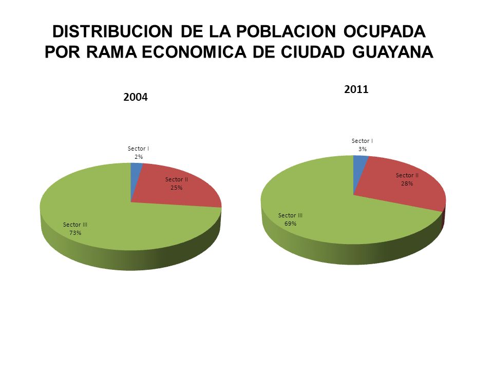 DISTRIBUCION DE LA POBLACION OCUPADA POR RAMA ECONOMICA DE CIUDAD GUAYANA