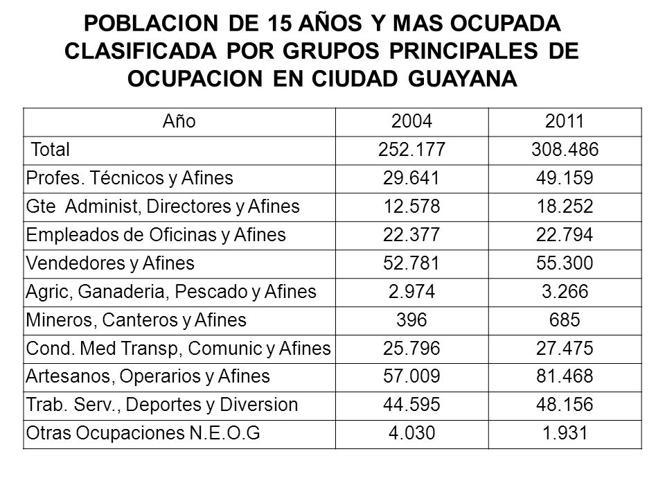 POBLACION DE 15 AÑOS Y MAS OCUPADA CLASIFICADA POR GRUPOS PRINCIPALES DE OCUPACION EN CIUDAD GUAYANA
